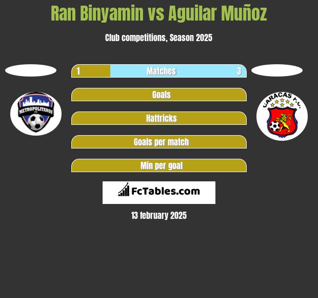 Ran Binyamin vs Aguilar Muñoz h2h player stats