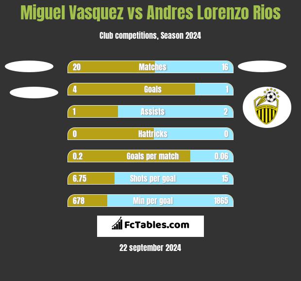 Miguel Vasquez vs Andres Lorenzo Rios h2h player stats