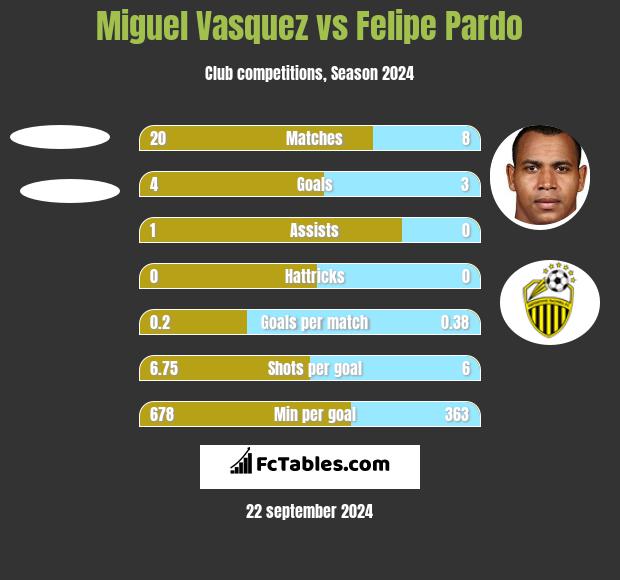 Miguel Vasquez vs Felipe Pardo h2h player stats