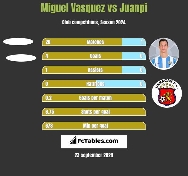 Miguel Vasquez vs Juanpi h2h player stats