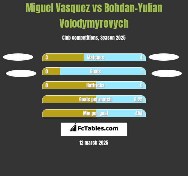 Miguel Vasquez vs Bohdan-Yulian Volodymyrovych h2h player stats