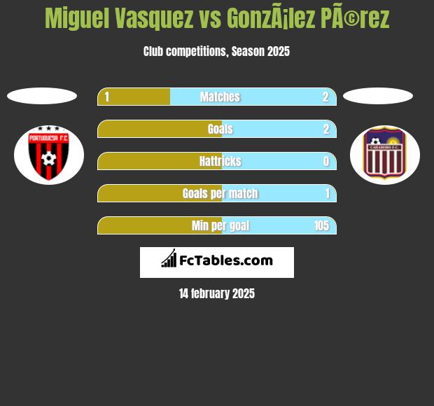 Miguel Vasquez vs GonzÃ¡lez PÃ©rez h2h player stats