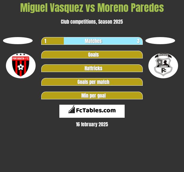 Miguel Vasquez vs Moreno Paredes h2h player stats