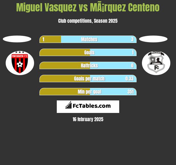 Miguel Vasquez vs MÃ¡rquez Centeno h2h player stats