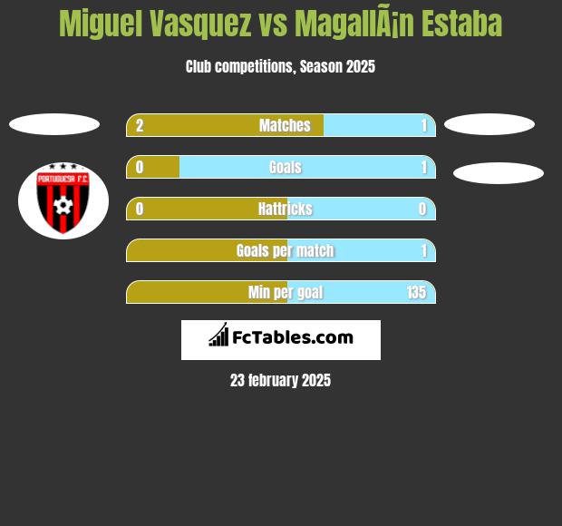 Miguel Vasquez vs MagallÃ¡n Estaba h2h player stats