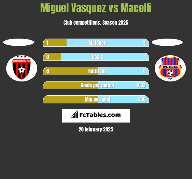 Miguel Vasquez vs Macelli h2h player stats