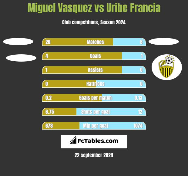 Miguel Vasquez vs Uribe Francia h2h player stats