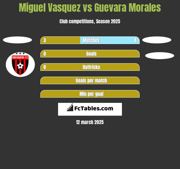 Miguel Vasquez vs Guevara Morales h2h player stats