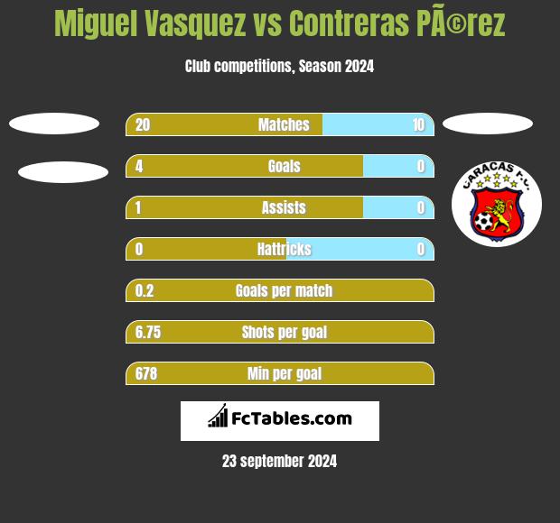 Miguel Vasquez vs Contreras PÃ©rez h2h player stats