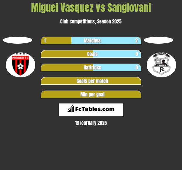 Miguel Vasquez vs Sangiovani h2h player stats