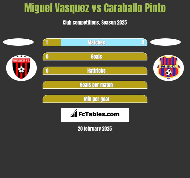 Miguel Vasquez vs Caraballo Pinto h2h player stats