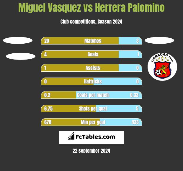 Miguel Vasquez vs Herrera Palomino h2h player stats