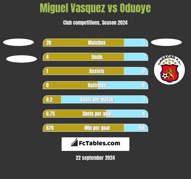 Miguel Vasquez vs Oduoye h2h player stats