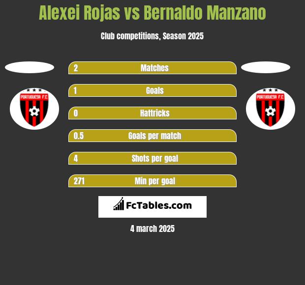 Alexei Rojas vs Bernaldo Manzano h2h player stats