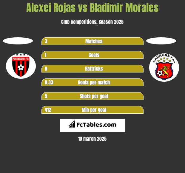 Alexei Rojas vs Bladimir Morales h2h player stats