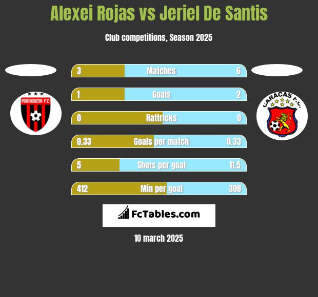 Alexei Rojas vs Jeriel De Santis h2h player stats