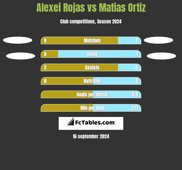 Alexei Rojas vs Matias Ortiz h2h player stats