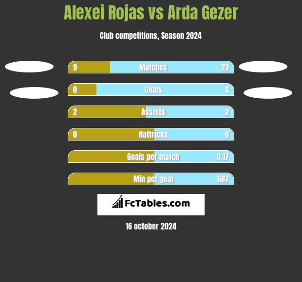 Alexei Rojas vs Arda Gezer h2h player stats