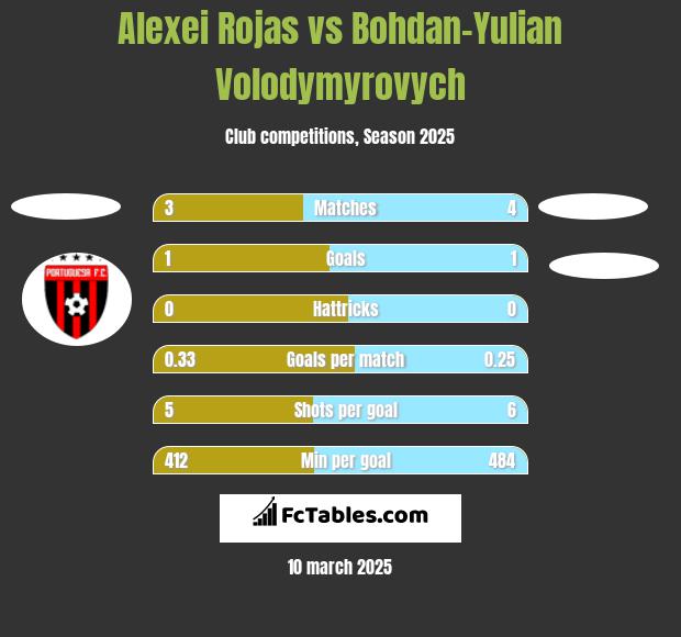 Alexei Rojas vs Bohdan-Yulian Volodymyrovych h2h player stats