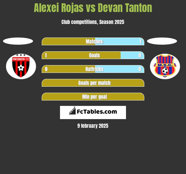 Alexei Rojas vs Devan Tanton h2h player stats