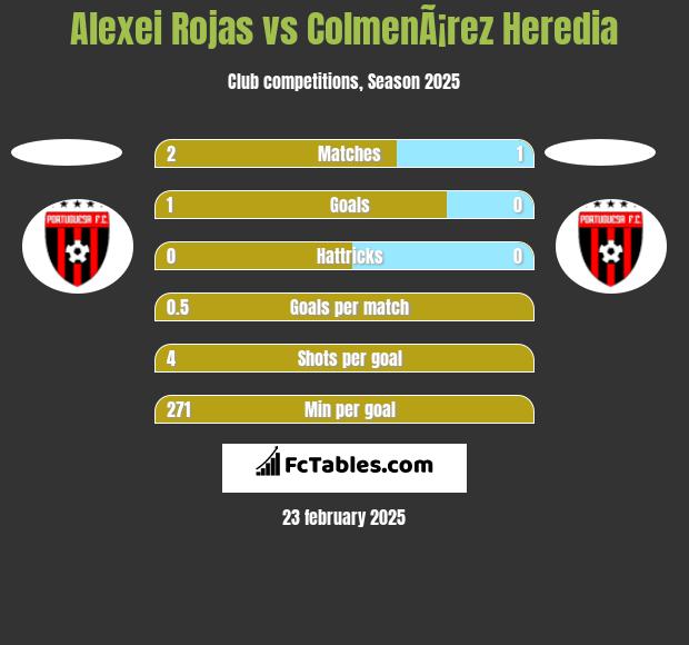 Alexei Rojas vs ColmenÃ¡rez Heredia h2h player stats