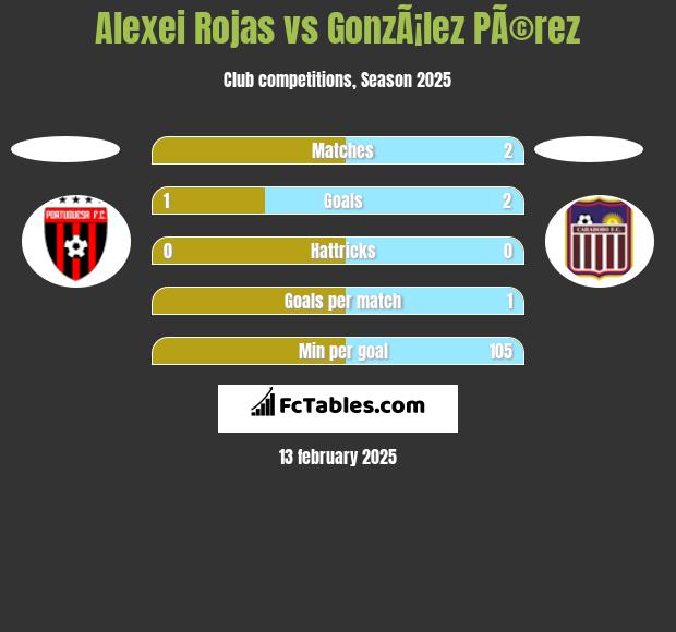 Alexei Rojas vs GonzÃ¡lez PÃ©rez h2h player stats