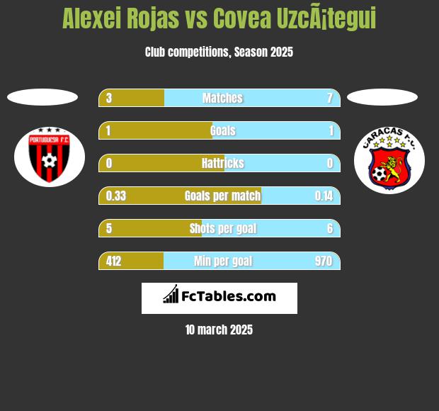 Alexei Rojas vs Covea UzcÃ¡tegui h2h player stats