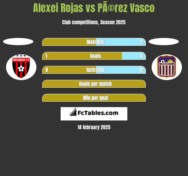 Alexei Rojas vs PÃ©rez Vasco h2h player stats