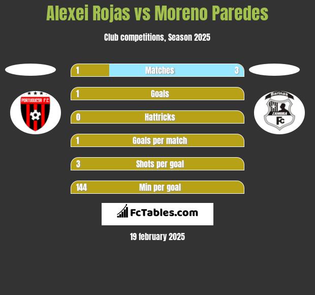 Alexei Rojas vs Moreno Paredes h2h player stats