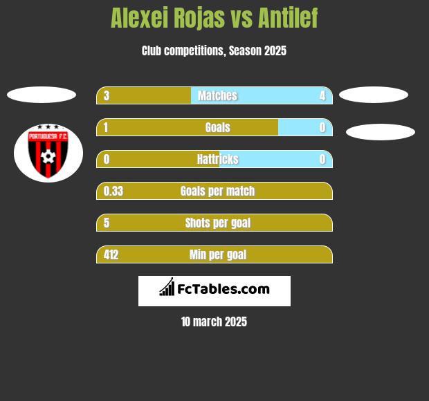 Alexei Rojas vs Antilef h2h player stats