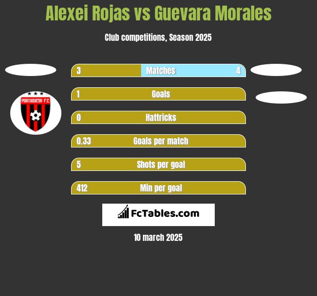 Alexei Rojas vs Guevara Morales h2h player stats