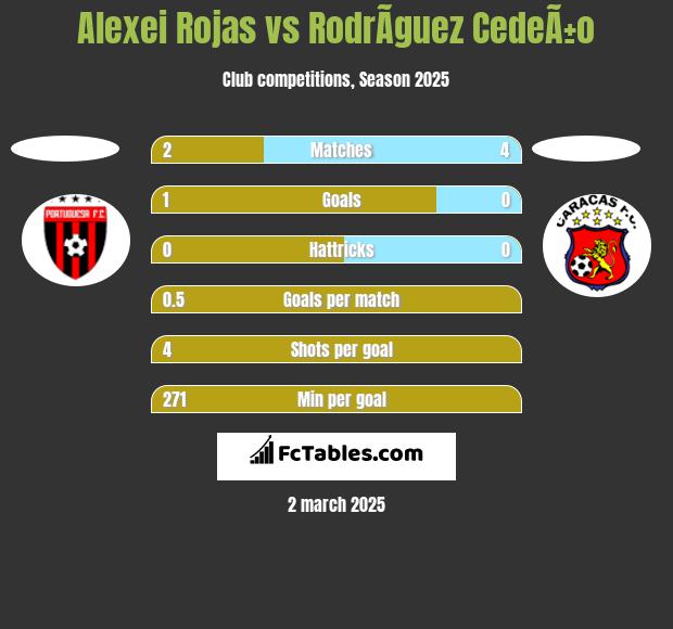 Alexei Rojas vs RodrÃ­guez CedeÃ±o h2h player stats