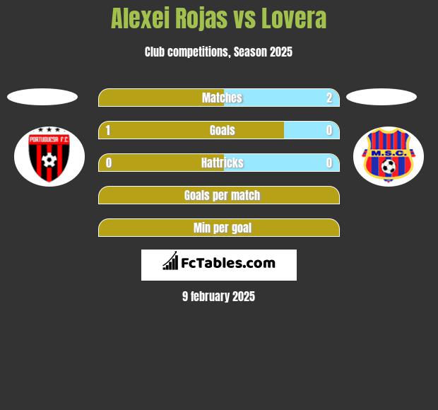 Alexei Rojas vs Lovera h2h player stats