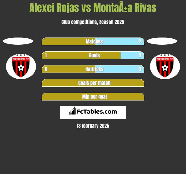 Alexei Rojas vs MontaÃ±a Rivas h2h player stats