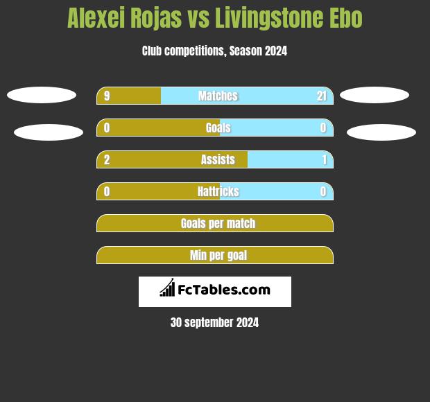 Alexei Rojas vs Livingstone Ebo h2h player stats