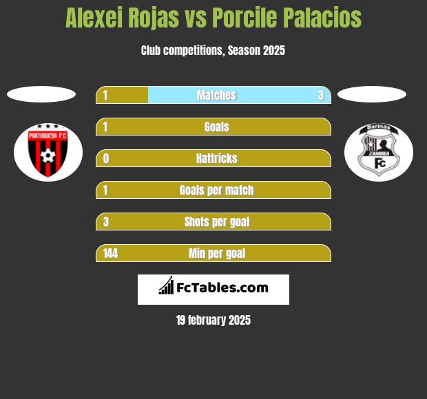 Alexei Rojas vs Porcile Palacios h2h player stats