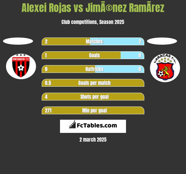 Alexei Rojas vs JimÃ©nez RamÃ­rez h2h player stats