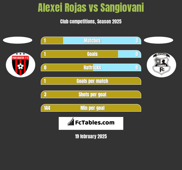 Alexei Rojas vs Sangiovani h2h player stats