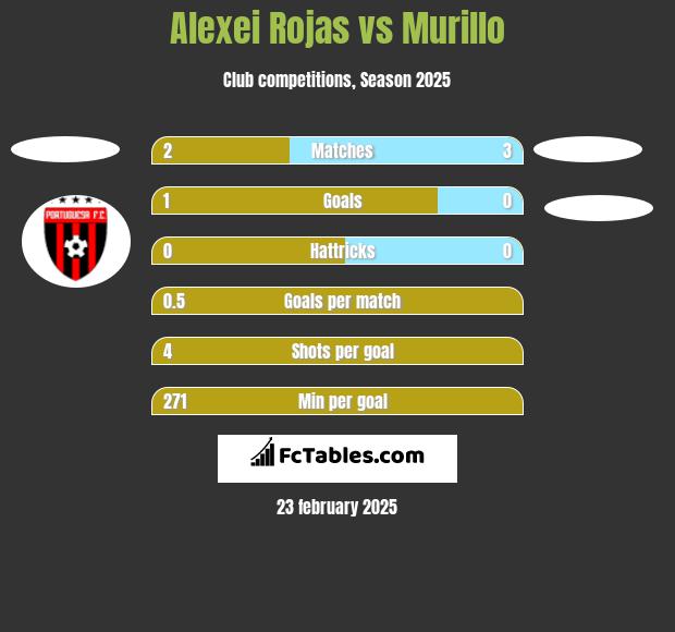 Alexei Rojas vs Murillo h2h player stats