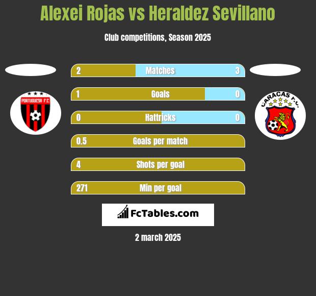 Alexei Rojas vs Heraldez Sevillano h2h player stats