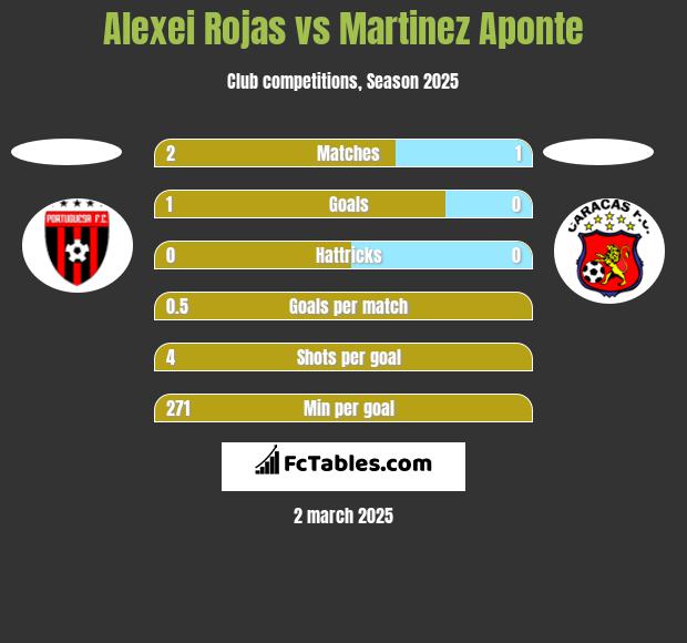 Alexei Rojas vs Martinez Aponte h2h player stats