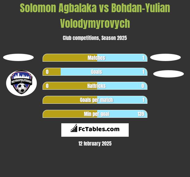 Solomon Agbalaka vs Bohdan-Yulian Volodymyrovych h2h player stats