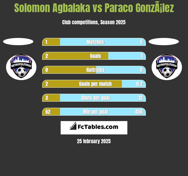 Solomon Agbalaka vs Paraco GonzÃ¡lez h2h player stats