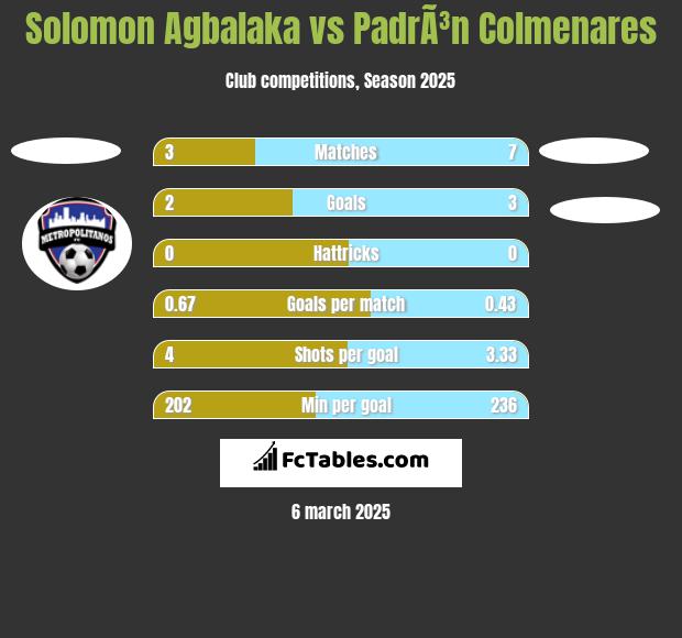 Solomon Agbalaka vs PadrÃ³n Colmenares h2h player stats