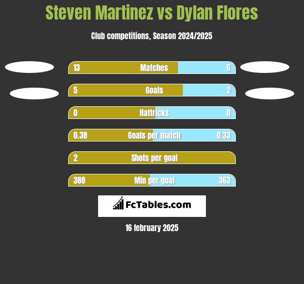 Steven Martinez vs Dylan Flores h2h player stats