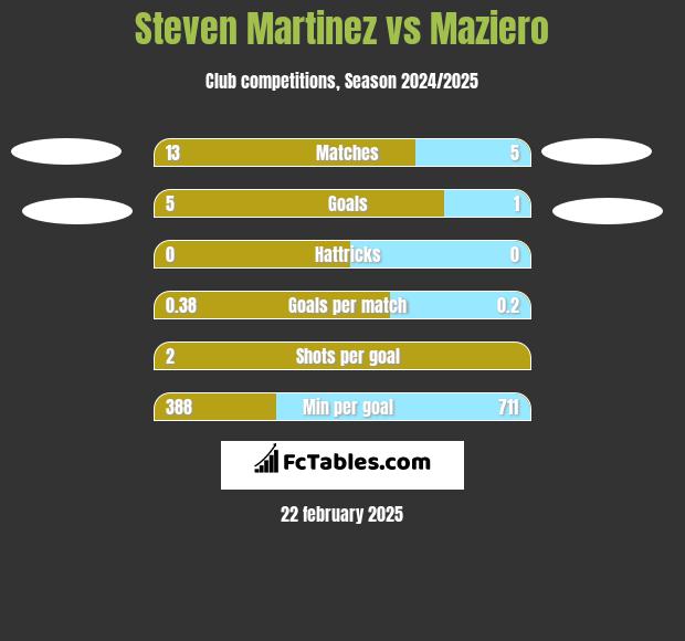 Steven Martinez vs Maziero h2h player stats