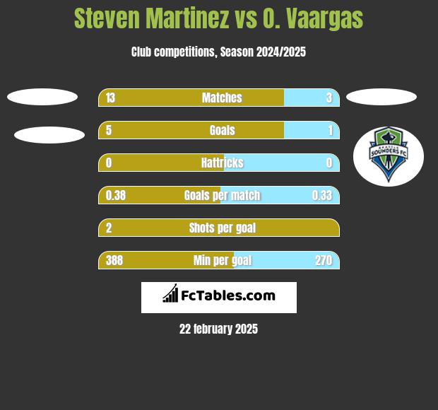 Steven Martinez vs O. Vaargas h2h player stats