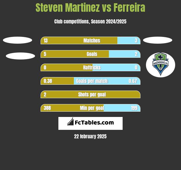 Steven Martinez vs Ferreira h2h player stats