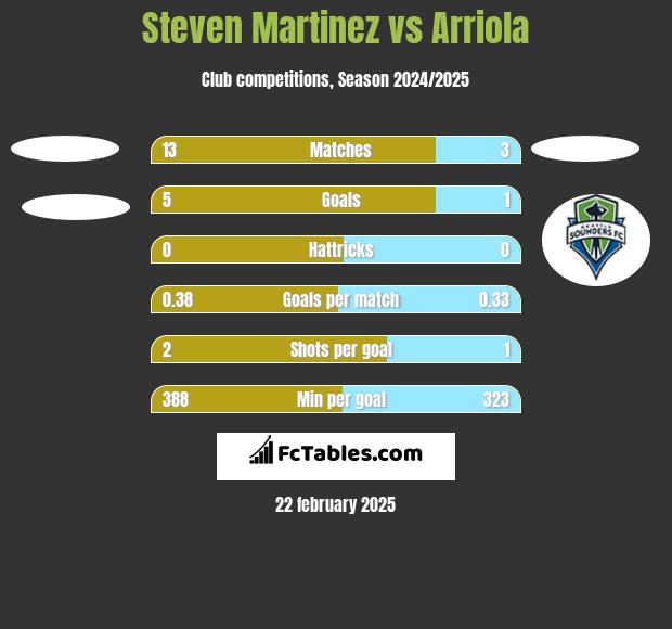 Steven Martinez vs Arriola h2h player stats