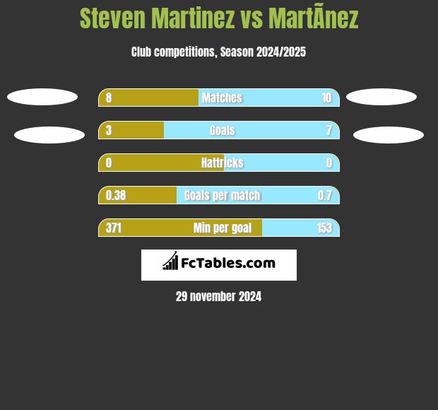 Steven Martinez vs MartÃ­nez h2h player stats